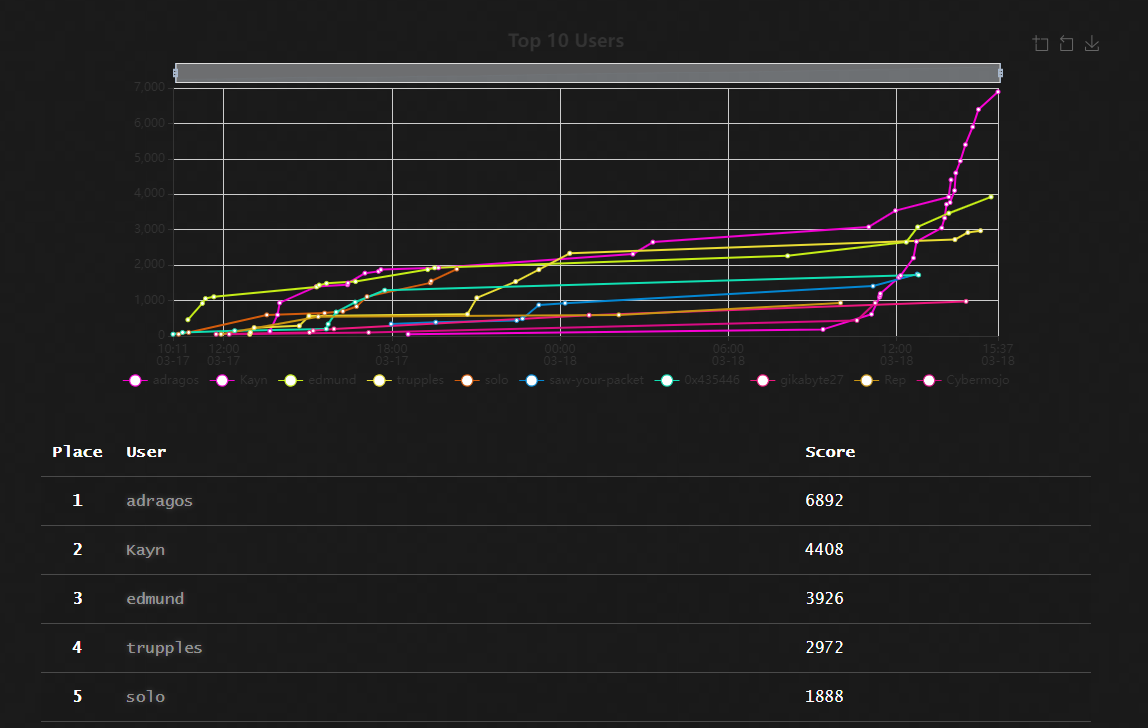 RSTCon2CTFScoreboard