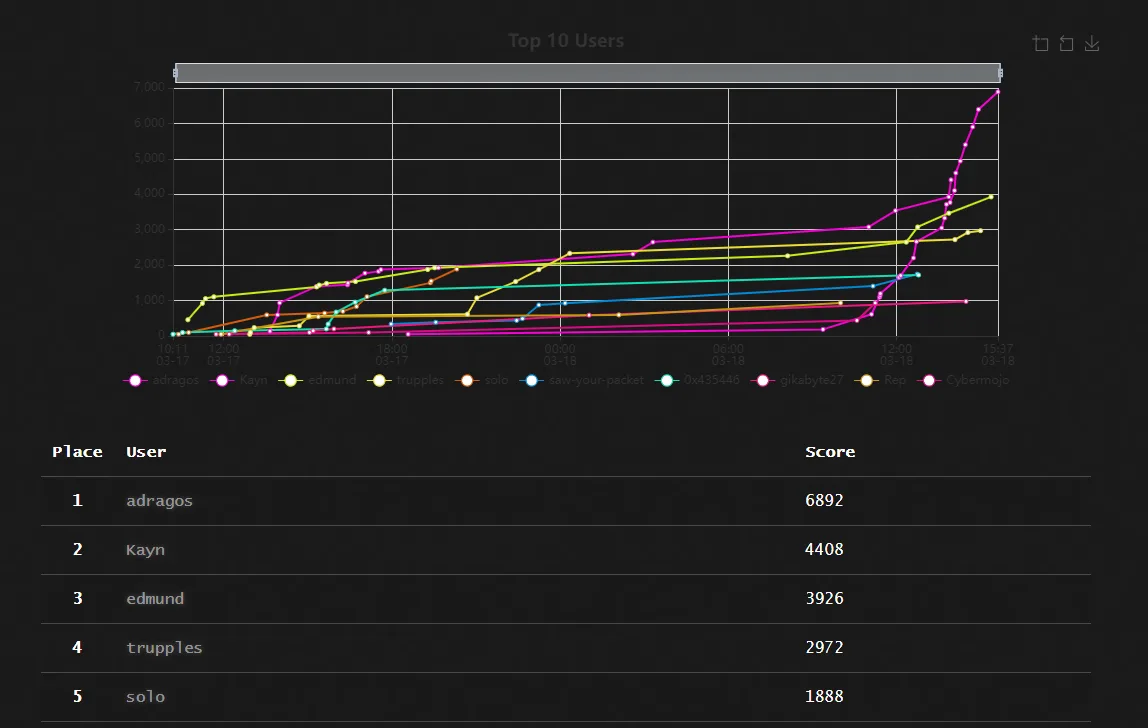 RSTCon2CTFScoreboard